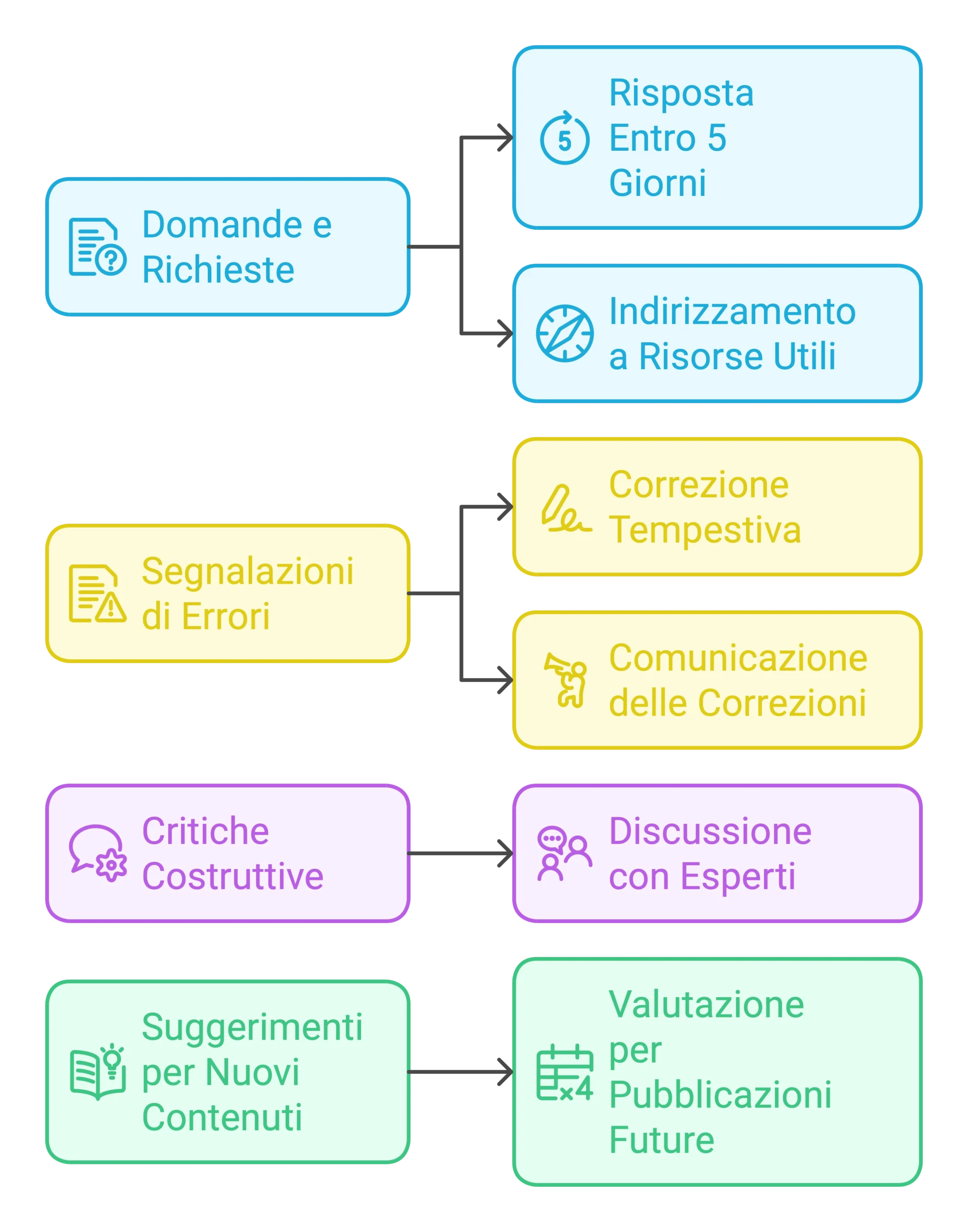 Processo di Gestione dei Feedback: Dalle Domande alle Pubblicazioni Future Infografica che mostra il processo della politica dei feedback, suddiviso in quattro categorie: domande e richieste, segnalazioni di errori, critiche costruttive e suggerimenti per nuovi contenuti, con le relative azioni di risposta.