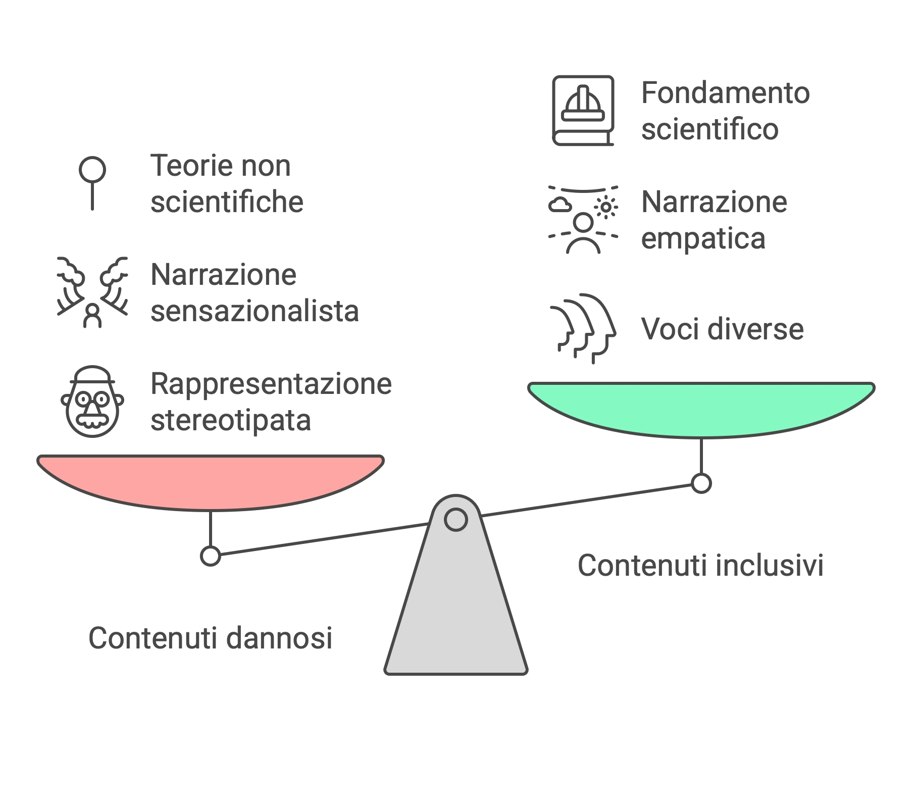 Contenuti inclusivi vs contenuti dannosi – Politica per le diversità Infografica con una bilancia che confronta contenuti inclusivi e contenuti dannosi. Da un lato, il piatto rosso con teorie non scientifiche, narrazione sensazionalistica e rappresentazione stereotipata. Dall’altro, il piatto verde con fondamento scientifico, narrazione empatica e voci diverse.