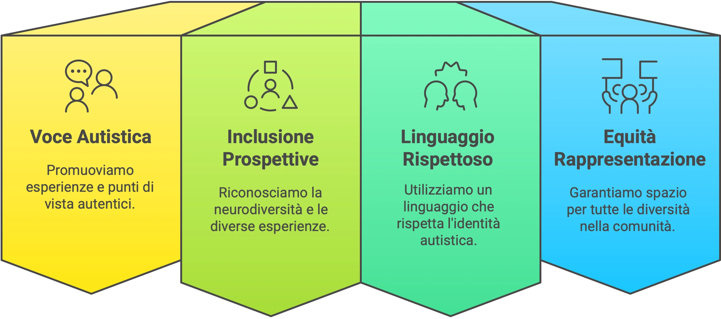 I 4 pilastri della politica per le diversità nei contenuti Infografica con i quattro principi della politica per le diversità nei contenuti: voce autistica, inclusione e prospettive, linguaggio rispettoso ed equità nella rappresentazione.