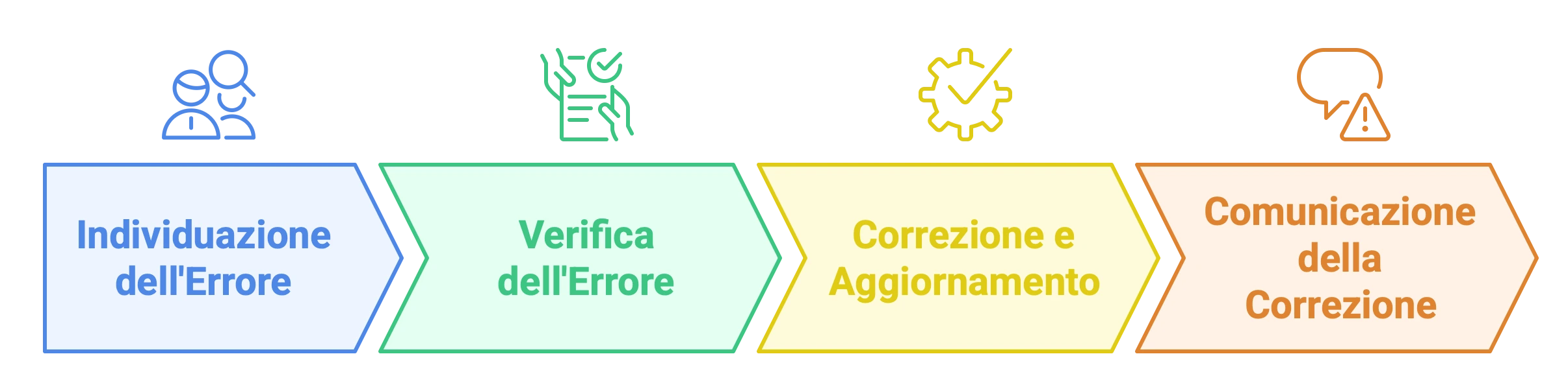 Processo di correzione: le fasi per garantire informazioni affidabili Infografica sulla politica sulle correzioni: individuazione, verifica, correzione e comunicazione dell’errore