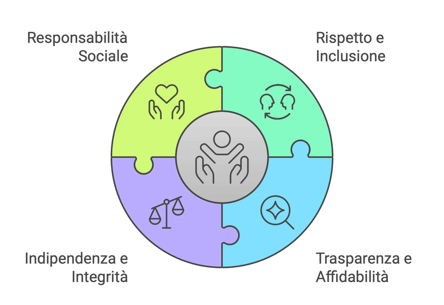 Etica e inclusione: i pilastri del nostro impegno Cerchio con puzzle che raffigura i valori di etica e inclusione: responsabilità, rispetto, indipendenza, trasparenza e affidabilità.