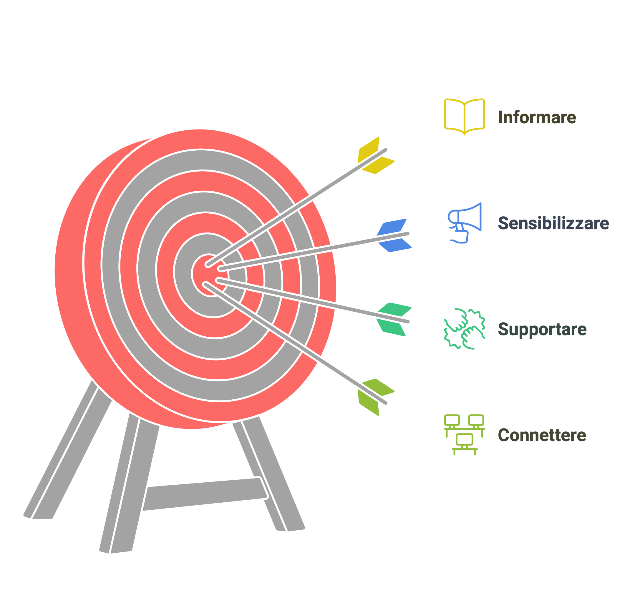 Obiettivi dei Principi Editoriali di Asperger Abruzzo Infografica con un bersaglio colpito da frecce, che rappresenta i quattro obiettivi dei principi editoriali di Asperger Abruzzo: informare, sensibilizzare, supportare e connettere.