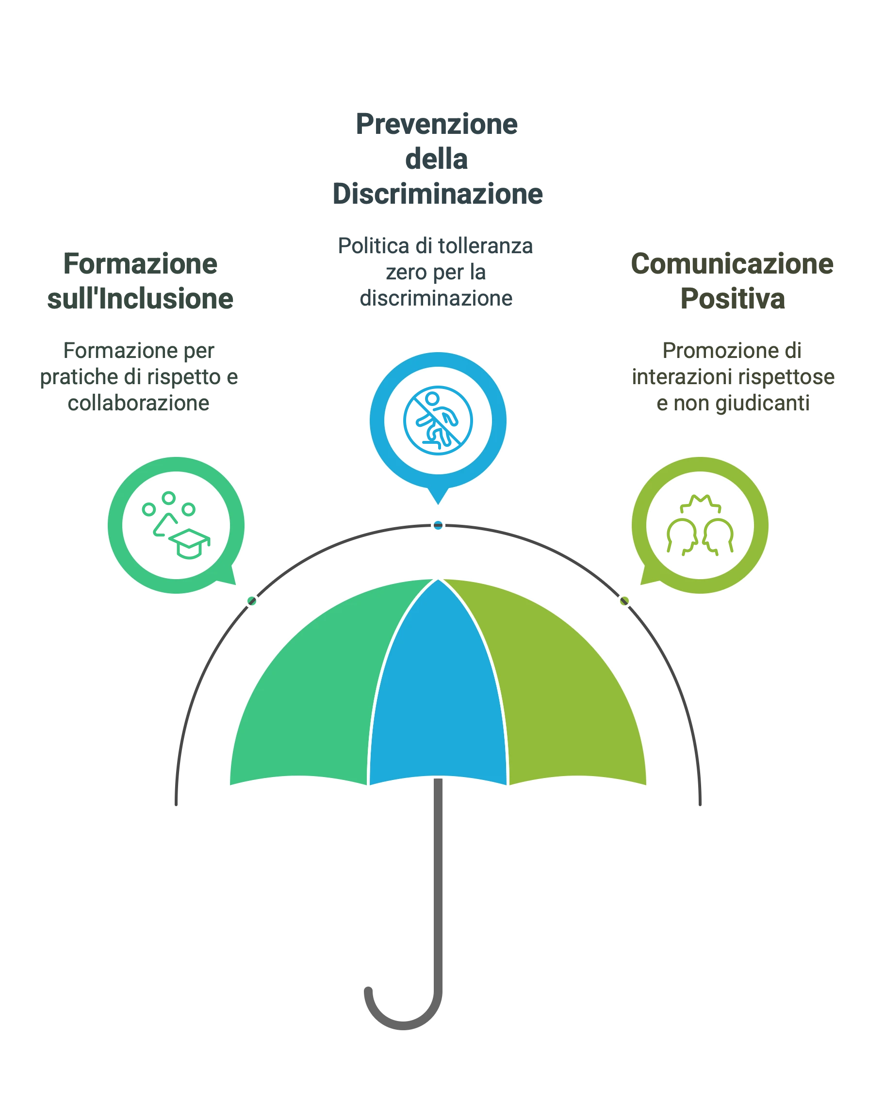 Politica di Inclusione: Formazione, Rispetto e Comunicazione Positiva Infografica sulla politica di inclusione per i volontari, con un ombrello che rappresenta protezione e tre pilastri fondamentali: prevenzione della discriminazione, formazione sull’inclusione e comunicazione positiva.